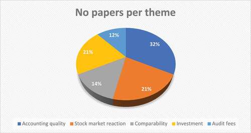 Figure 2. Number of papers per theme.