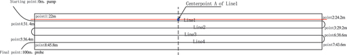 Figure 5. Layout of optical fibre.