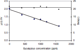 Figure 1.  Specific growth rate μExp(c) (♦) and β (c) (▪) as functions of Eucalyptus oil concentration.