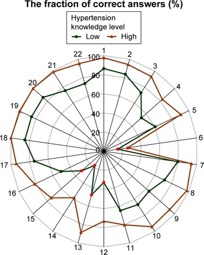 Figure 2 Comparison of correct answer proportions for each HK-LS item in the two groups differentiated by their level of knowledge on hypertension (items with <50% correct answers are marked in red).