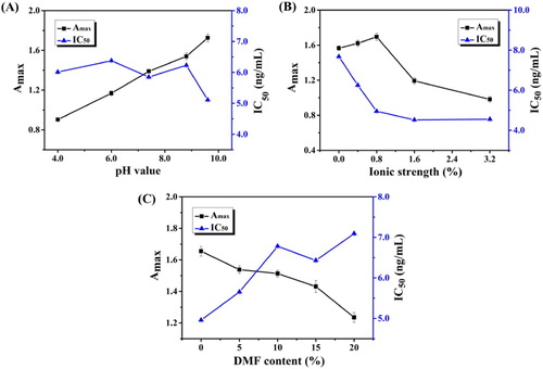 Figure 6. The optimization of ic-ELISA: (A) the pH (4.0, 6.0, 7.4, 8.8 and 9.6) of coating buffer; (B) the ionic strength (0%, 0.4%, 0.8%, 1.6% and 3.2%, w/v); (C) DMF content (0%, 2%, 4%, 8% and 10%) of the standard diluent.