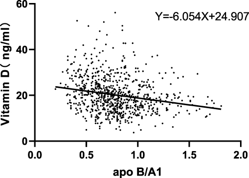 Figure 3 Linear regression analysis of apo B/A1 and VitD.