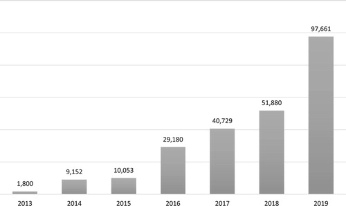 Figure 1. Green Bonds Issued in Sweden (million SEK). Source: Graph based on data from Environmental Finance Bond Database (accessed January 28, 2020). https://www.bonddata.org/.