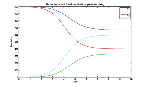 Figure 10. Plot of S 1, I 1, S 2, and I 2 with each patch having a total population of 1000 and each infectious class initialized with a single individual.