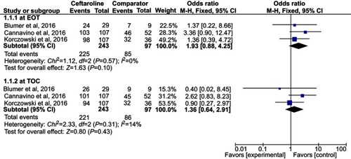 Figure 3 The overall clinical cure rates of ceftaroline and comparators in the treatment of acute bacterial infections.