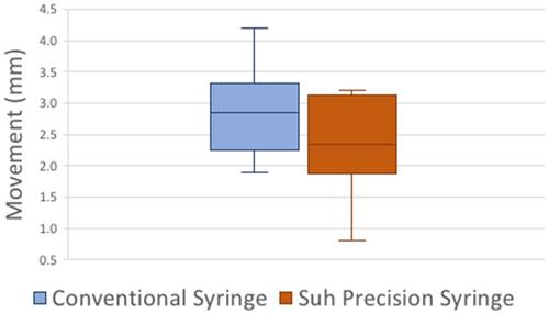 Figure 3 Box plot comparing forward-retraction movement of a conventional syringe and the SPS during injection of water into a 0.2 mL PCR tube.