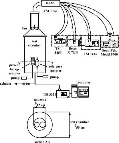 FIG. 2 Experimental setup for calibrating the 3-stage sampler.