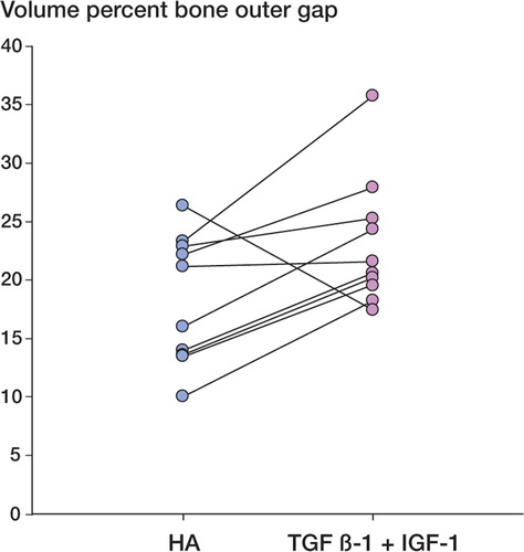 Figure 5. Graph showing the data for the outer zone bone volume (p = 0.03). Paired data are shown interconnected.