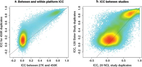 Figure 3. ICC comparisons between array platforms and between different studies. A) Comparison of between- and within-array ICC values for the 25,948 CpGs shared between the Illumina 27 K and 450 K arrays. Within-array ICC plotted on the Y-axis was calculated based on results from 128 duplicates run on 450 K arrays. Between-platform ICC plotted on the X-axis was calculated based on results from 476 Sister Study samples that were assayed on both 27 K and 450 K arrays. B) Comparison of ICC values for CpGs estimated in different studies using 450 K arrays: Sister Study ICC calculated using 128 duplicates from women with an average age of 58 years. The NCL study ICC was calculated using 20 duplicates from newborns, 13 males and 7 females