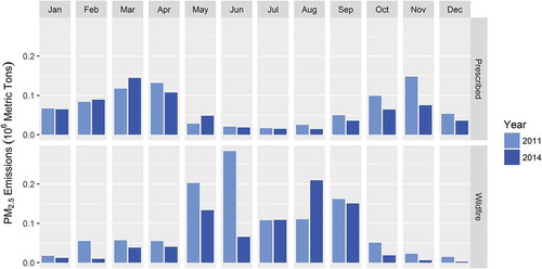 Figure 6. PM2.5 emissions by month for the CFIRE inventory. Split out by year (2011 and 2014) and by wildfire vs. prescribed fire