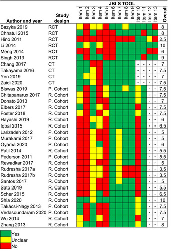 Figure 2 The methodological quality of the included studies by design.