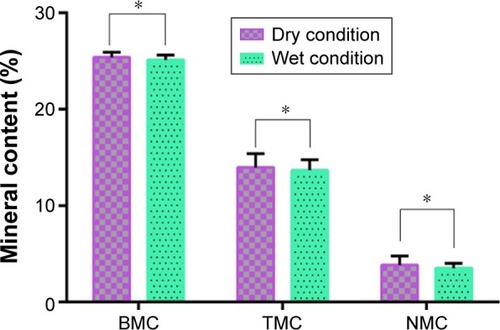 Figure 6 Mineral content of NMC, TMC, and BMC scaffolds at dry and wet conditions.Notes: Error bars represent mean ± SD for n=3. There is no statistically significant difference on mineral content of different collagen scaffolds before and after wetting (*P>0.05; n=3).Abbreviations: BMC, biomimetic mineralized collagen; NMC, non-mineralized collagen; TMC, traditional mineralized collagen; SD, standard deviation.