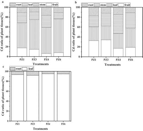 Figure 1. Proportion of Cd in plant tissues (a: green pepper; b: eggplant; c: Chinese cabbage)