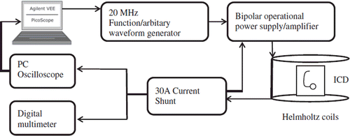 Figure 1. A schematic figure of the test setup used to exposure. A is Ampere. ICD is an implantable cardioverter-defibrillator. MHz is mega Hertz. PC is a personal computer.