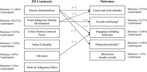 Figure 2. Frequency of indigenous mentorship constructs and their outcomes.Note. The number of mentions is based on segments of text coded consistently among at least two coders. Percentage of mentions refers to the number of times each construct within the overarching category was mentioned among the sample overall (i.e., IM model constructs [total = 43 mentions] and outcomes of mentorship [total = 15 mentions]); IM = Indigenous mentorship; * = Emergent code.