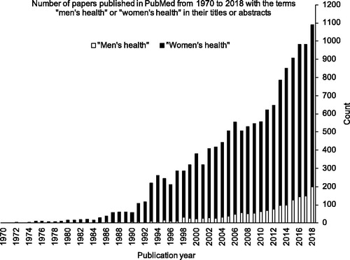 Figure 1. The number of times the terms “men’s health” and “women’s health” appeared in the titles or abstracts of papers in PubMed from 1970 to 2018. The search was performed by typing “men’s health” [TIAB] into the PubMed search field. The same search was performed for “women’s health.” The count for “men’s health” in a given year is illustrated by the white bar. The count for “women’s health” during a given year is the black bar plus the white bar (e.g. the term “women’s health” appeared in the titles or abstracts of 1090 papers in 2018). These data reflect the degree to which men’s health and women’s health have been conceptualized as distinct areas of inquiry. This is not to say men’s health has not been considered in other ways; for example, journals on substance abuse might have a heightened focus on men. Nevertheless, this does not deter from the fact that men’s health, as an abstract concept, has not been recognized and promoted in the same way as women’s health.