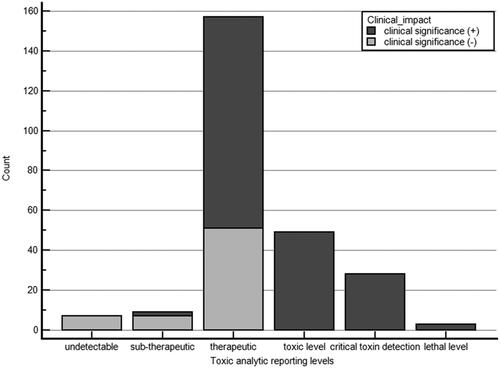 Figure 3. Clinical usefulness according to toxicology analytical level of the 253 toxic samples reported.
