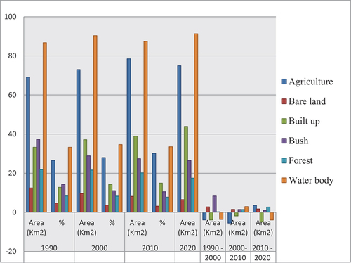 Figure 4. Net gain and loss of each LULC classes from other land uses for the period of 1990 and 2020. Source: [60] US Geological Survey (USGS) ().