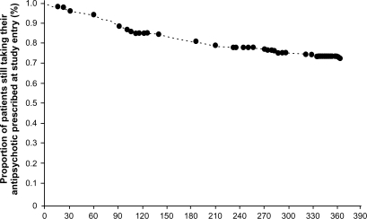 Figure 2 Twelve-month Kaplan–Meier survival curve (n = 406) for all cause treatment discontinuation (event, n = 99; censored, n = 307). Time to discontinuation was calculated from the date of study entry to the date of the first all cause treatment discontinuation. For the survival analyses, patients were censored if they had not switched, augmented, or discontinued their antipsychotic medication at 365 days, if they had completed the study, or if they discontinued from the study for any reason. Censored patients are denoted by •. Median Kaplan–Meier estimates could not be calculated because the proportion of patients who had changed their medication during the study did not reach 50% at 12 months.