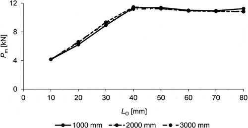 Figure 11. Pm vs. LO comparison for different R, considering fixed adhesive (2015) and tP = 1.2 mm.