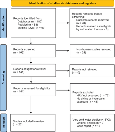 Figure 1. PRISMA flow chart with the article search process. After the removal of duplicates and studies that did not fulfil the pre-defined criteria for the review, a final number of 26 articles were included in the review. Of those included, only three articles met the criteria for very cold water studies (< 5°C).