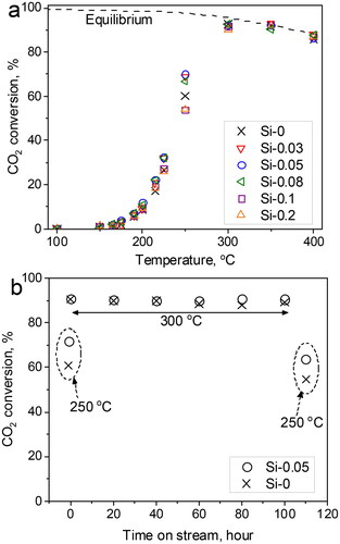 Figure 2. (a) CO2 methanation activity of Si–x. (b) Catalytic activity of Si–0 and Si–0.05 for 110 h.