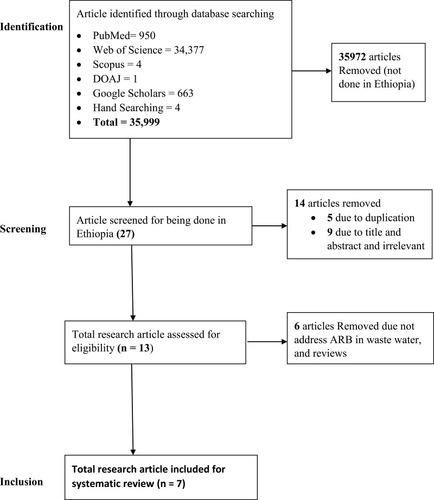 Figure 1 Flow chart of selections of studies that assessed ARB in wastewater released to the environment in Ethiopia.