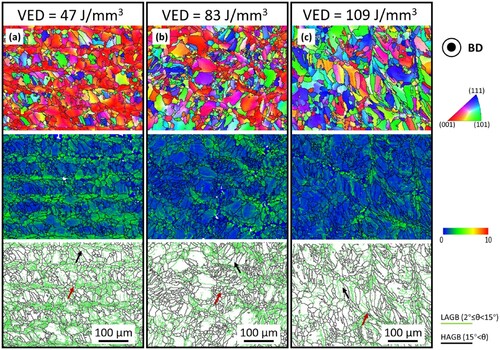 Figure 6. Inverse pole figure (IPF), Kernel average misorientation (KAM) maps, and Image quality (IQ) maps of L-PBF FeCoNiCuAl HEAs for various VEDs: (a) 47 J/mm3, (b) 83 J/mm3 and (c) 109 J/mm3.