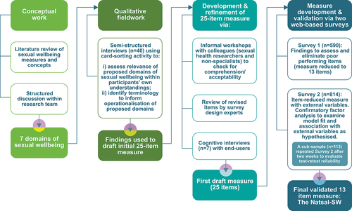 Figure 1. Description of method.