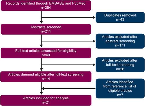 Figure 1 Summary of study selection for analysis.