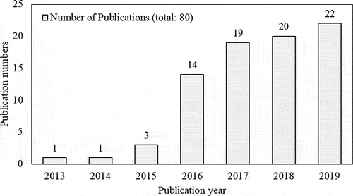Figure 1. Publication numbers per year of DLCD.