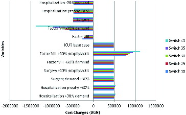 Figure 7. Tornado diagram for sensitivity analysis.