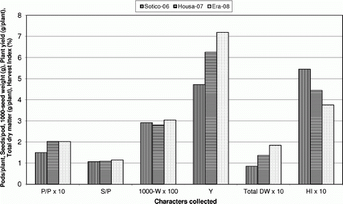 Figure 2  Effect of environment on yield components (P/P = pods plant−1; S/P = seeds pod−1; 1000-W = 1000-seed weight in g), yield (Y = g plant−1), total dry weight (total DW = g plant−1) and harvest index (HI).