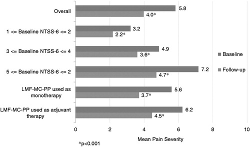 Figure 3. Pain severity, before and after LMF-MC-PP.