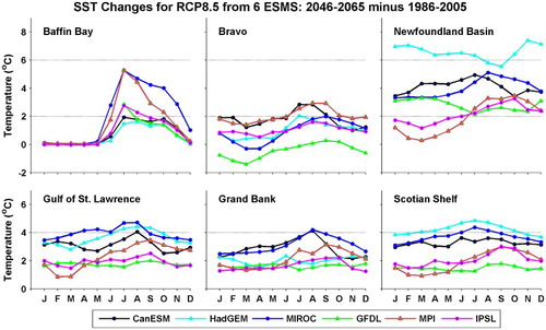 Fig. 9 Changes in bidecadal monthly SST from 1986–2005 (historical) to 2046–2065 (RCP8.5) at six sites in Fig. 1a for Run 1 of the six ESMs.