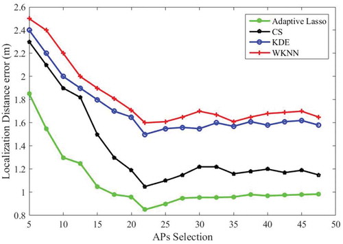 Figure 7. The localization distance error for WKNN, KDE, CS-based and adaptive Lasso Bayesian inference for various number of access.