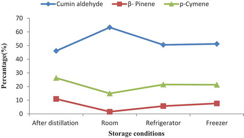 Figure 2. Percentage of the main compounds of C. cyminum essential oils after six months of storage at room temperature (25°C), refrigerator (4°C), and freezer (−20°C) conditions.