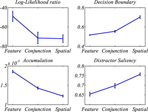 Figure 5. Results of fitting SAIM-WTA. The top-left graph shows the mean log-likelihood ratios (quality of fit) for the different tasks. The remaining graphs show the mean parameters. The error bars indicate the standard error.