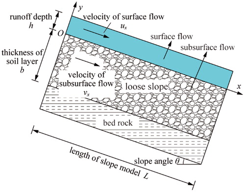 Figure 1. Sketch of mathematical model coupling surface flow and subsurface flow on a loose slope.