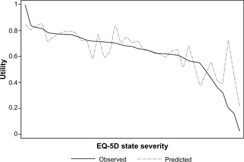Figure 4 Mean observed and predicted EQ-5D utility scores in the validation sample.