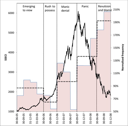 Figure 8. The 2005–2008 Bubble: Shanghai Market Index vs Revulsion and blame.See Figure 3 for key. Correlation between quarterly increase/fall in the SSECI and normalized revulsion and blame word frequency = −0.76 (t = 4.09) significant at the 1% level.