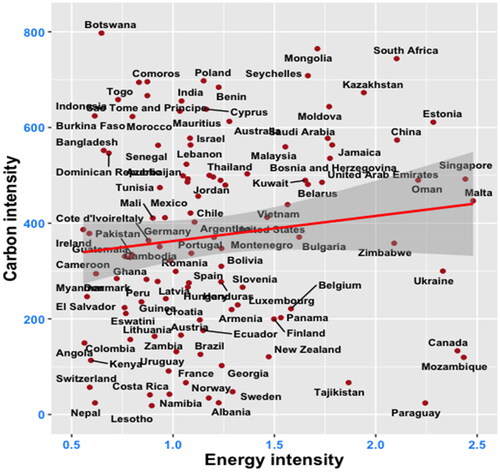 Figure 3. The relationship between the Energy intensity (EI) and the Carbon intensity of electricity production (CI) at the world level; the last year of available data per country. Source: Authors’ representation with data from the BP Statistical Review of World Energy and Ember.