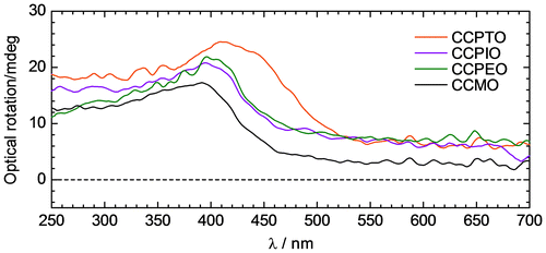 Figure 4. ORD spectra of CCPTO, CCPIO, CCPEO, and CCMO in CHCl3 solution.