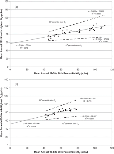 Figure 3. (a) U.S. national 1980–2013 222-site average of annual fourth-highest daily peak 8-hr O3 vs. 29-site average of the annual 98th percentile concentration of daily 1-hr maximum NO2 concentrations. All regressions are statistically significant (p < 0.0001). (b) National 1990–2013 466-site average of annual fourth-highest daily peak 8-hr O3 vs. 98-site average of the annual 98th percentile concentration of daily 1-hr maximum NO2 concentrations (EPA, Citation2015e, Citation2015f).