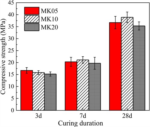 Figure 9. Compressive strengths of cast samples.