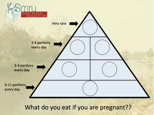 Figure 2. Food pyramid puzzle used in FGD with pregnant women.