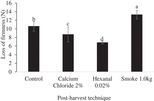 Figure 4. Mean loss of firmness of Palmer mango cultivar exposed to post-harvest techniques (F (3, 44) = 64.856, p < .001).Post hoc test was done by Tukey HSD. Means with the same letters are not significantly different at p ≤ 0.05.