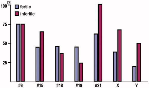 Figure 4. Colocalization of the small supernumerary marker chromosome (sSMC) 15 and the corresponding tested chromosomes in both brothers. Percentage of sperm cells with colocalization of the sSMC and the corresponding tested chromosomes as in Figure 2 in fertile brother (F) and infertile brother (I). Experiments were done using 3D-FISH (fluorescence in situ hybridization) as depicted in Figure 1.