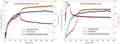Figure 4. Representative thermal history (orange) and transmitted laser power (red) curves as a function of processing time for 0.5 mL hemispherical droplet samples processed in glass vials (panel a) and 0.5 mL flat geometry samples processed in glass vials (panel b). The thermal curve for an empty vial is also included for comparison (blue line).