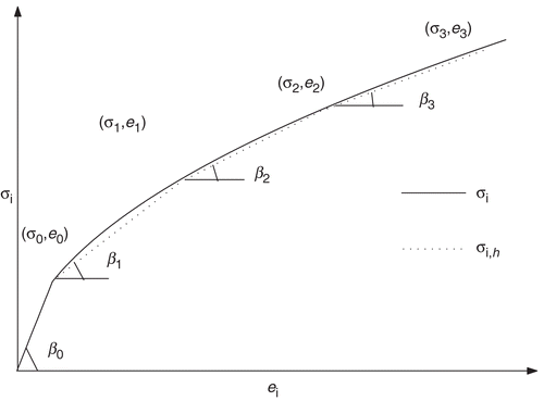 Figure 2. Stress–strain curve and its parameterization.